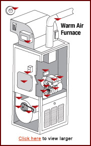 Warm Air Furnace